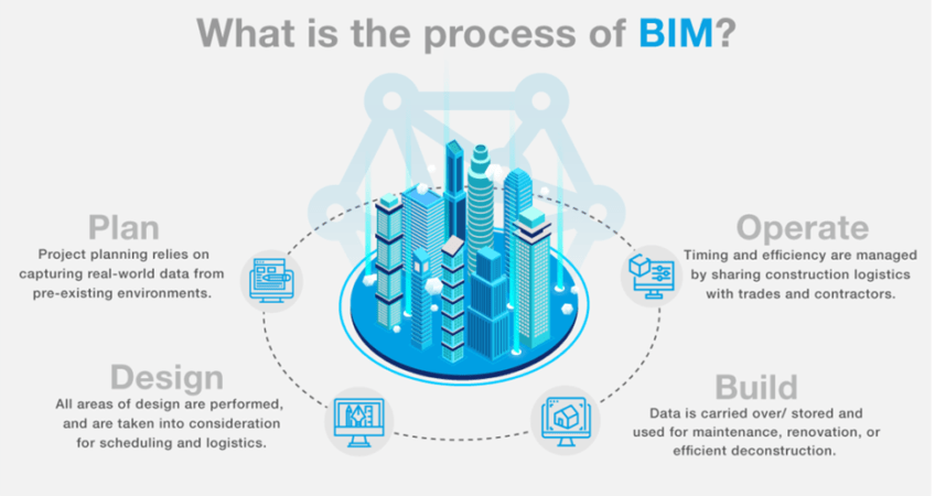 Ecoden Constructions | Why should I use BIM?